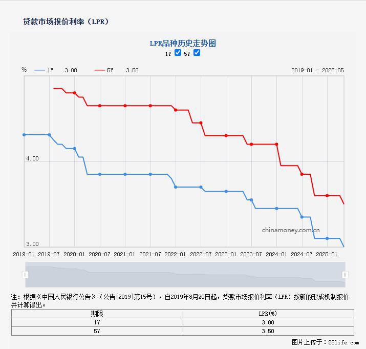重磅！降息！桂林房贷利率3.0% - 丽江生活资讯 - 丽江28生活网 lj.28life.net